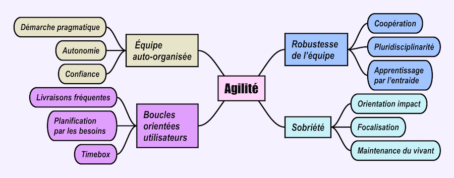 les principes de l’agilité